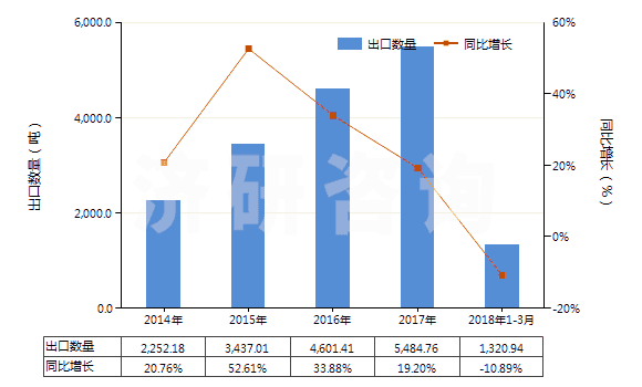 2014-2018年3月中國(guó)碳化鎢(HS28499020)出口量及增速統(tǒng)計(jì)